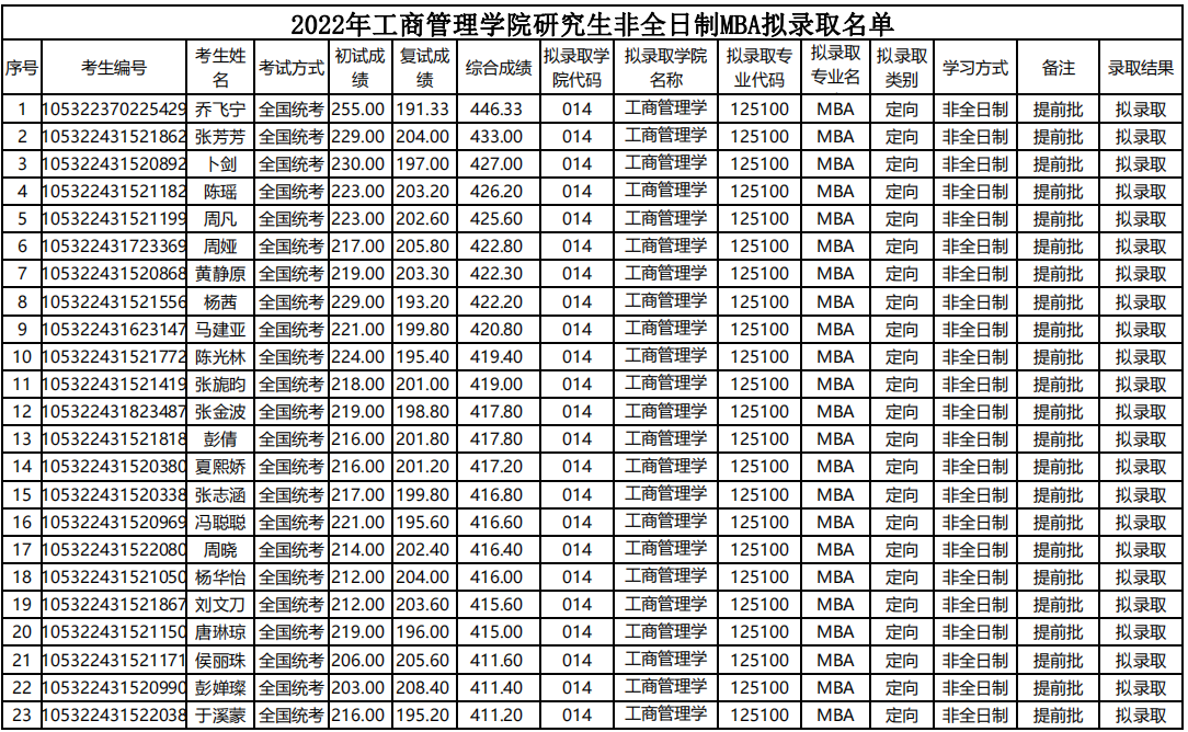 2022年湖南大学工商管理学院MBA拟录取名单公示