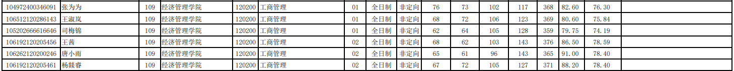 2022年西南科技大学拟录取硕士研究生名单公示