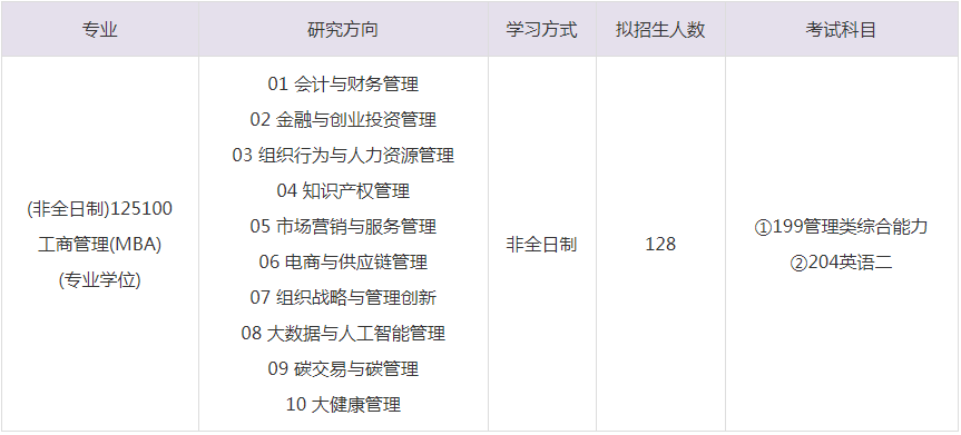 2023年重庆理工大学MBA招生目录