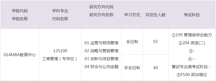 2023年沈阳工业大学MBA招生目录