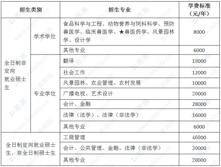 2023年华南农业大学硕士研究生招生简章