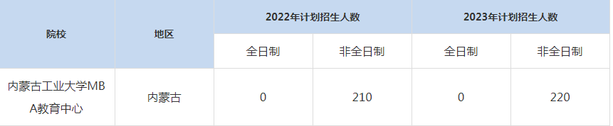 22-23年内蒙古工业大学MBA招生人数汇总一览表
