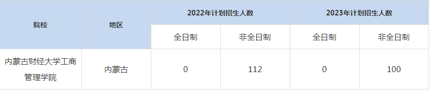 22-23年内蒙古财经大学工商管理学院MBA招生人数汇总一览表
