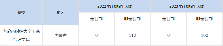 22-23年内蒙古财经大学工商管理学院MBA招生人数汇总一览表