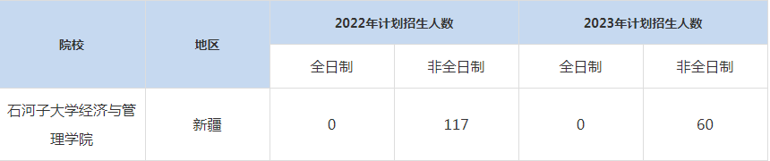 22-23年石河子大学经济与管理学院MBA招生人数汇总一览表