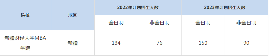 22-23年新疆财经大学MBA招生人数汇总一览表
