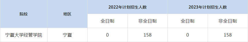22-23年宁夏大学经管学院MBA招生人数汇总一览表