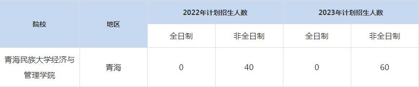 22-23年青海民族大学经济与管理学院MBA招生人数汇总一览表