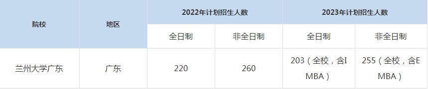 22-23年兰州大学广东MBA招生人数汇总一览表