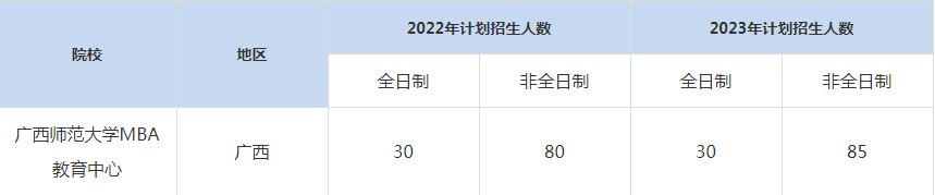 22-23年广西师范大学MBA招生人数汇总一览表