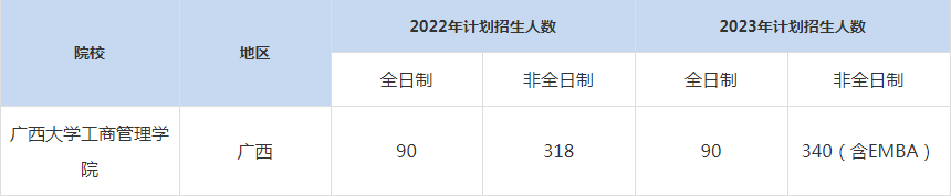 22-23年广西大学工商管理学院MBA招生人数汇总一览表