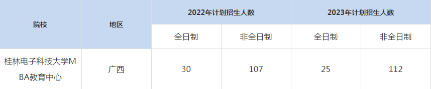 22-23年桂林电子科技大学MBA招生人数汇总一览表