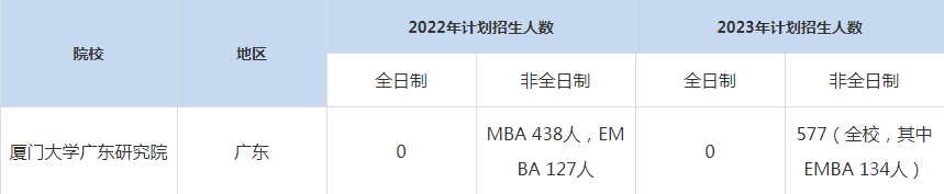 22-23年厦门大学广东研究院MBA招生人数汇总一览表