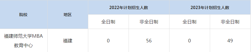 22-23年福建师范大学MBA招生人数汇总一览表