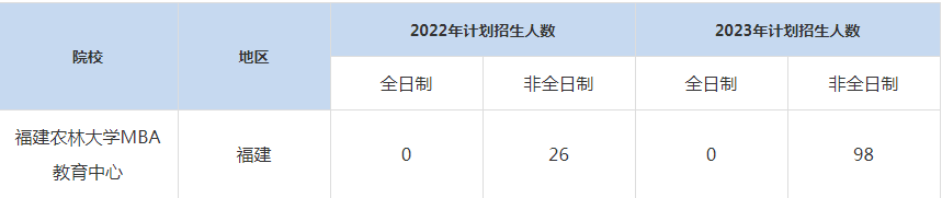 22-23年福建农林大学MBA招生人数汇总一览表
