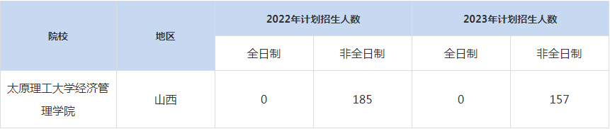 22-23年太原理工大学MBA招生人数汇总一览表