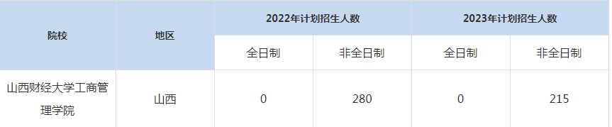 22-23年山西财经大学MBA招生人数汇总一览表