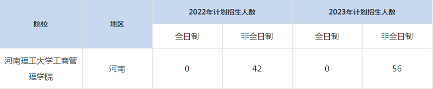 22-23年河南理工大学MBA招生人数汇总一览表