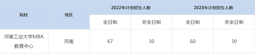 22-23年河南工业大学MBA招生人数汇总一览表