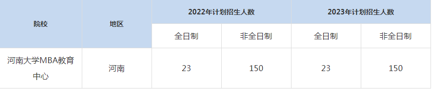 22-23年河南大学MBA招生人数汇总一览表