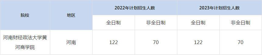 22-23年河南财经政法大学MBA招生人数汇总一览表