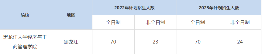 22-23年黑龙江大学MBA招生人数汇总一览表
