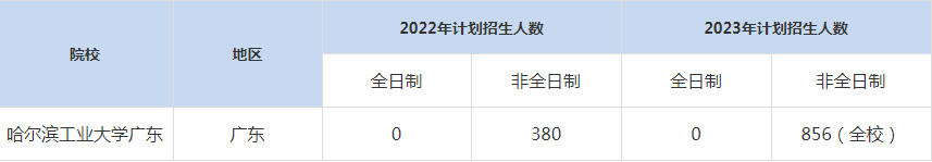 22-23年哈尔滨工业大学广东MBA招生人数汇总一览表