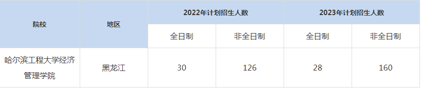 22-23年哈尔滨工程大学MBA招生人数汇总一览表