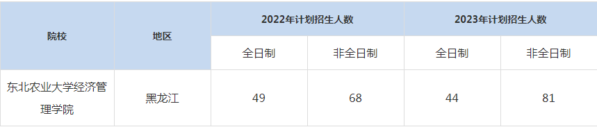 22-23年东北农业大学MBA招生人数汇总一览表