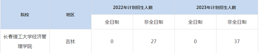 22-23年长春理工大学MBA招生人数汇总一览表