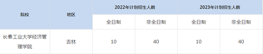 22-23年长春工业大学MBA招生人数汇总一览表