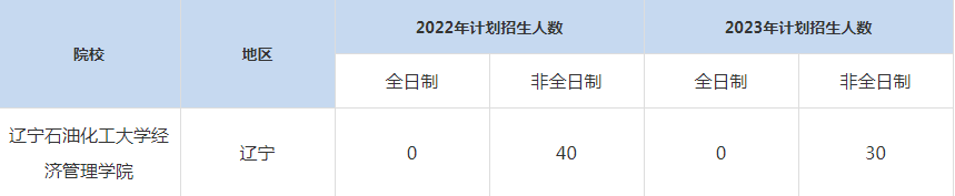 22-23年辽宁石油化工大学MBA招生人数汇总一览表