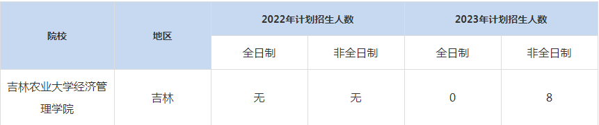 22-23年吉林农业大学MBA招生人数汇总一览表