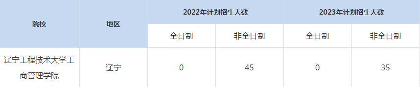 22-23年辽宁工程技术大学MBA招生人数汇总一览表