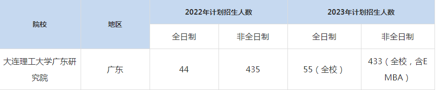 22-23年大连理工大学广东研究院MBA招生人数汇总一览表