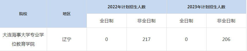 22-23年大连海事大学MBA招生人数汇总一览表