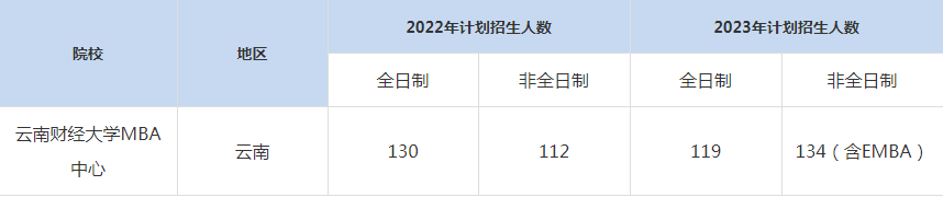 22-23年云南财经大学MBA招生人数汇总一览表