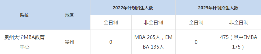 22-23年贵州大学MBA招生人数汇总一览表