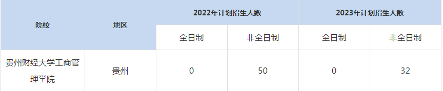 22-23年贵州财经大学MBA招生人数汇总一览表