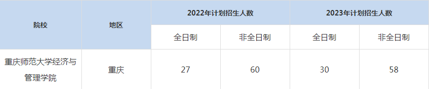 22-23年重庆师范大学MBA招生人数汇总一览表