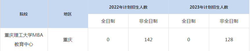 22-23年重庆理工大学MBA招生人数汇总一览表