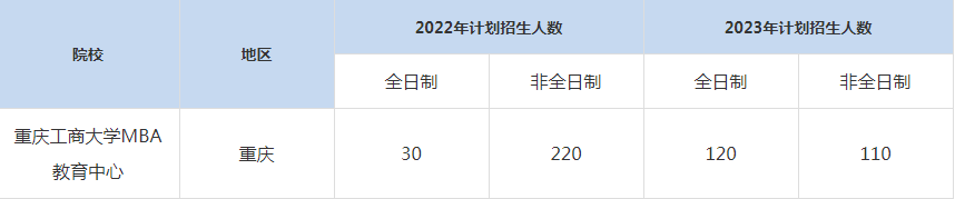 22-23年重庆工商大学MBA招生人数汇总一览表