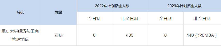 22-23年重庆大学MBA招生人数汇总一览表