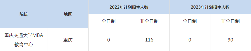 22-23年重庆交通大学MBA招生人数汇总一览表