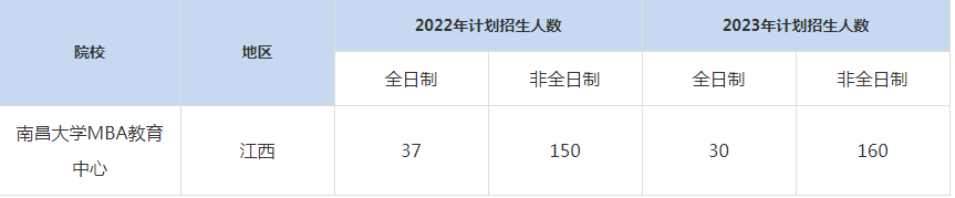 22-23年南昌大学MBA招生人数汇总一览表