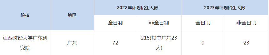 22-23年江西财经大学广东研究院MBA招生人数汇总一览表