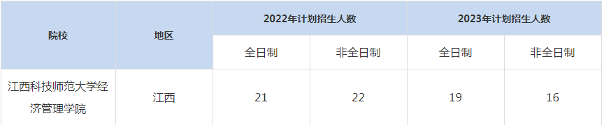 22-23年江西科技师范大学MBA招生人数汇总一览表