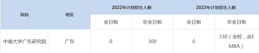 22-23年中南大学广东研究院MBA招生人数汇总一览表