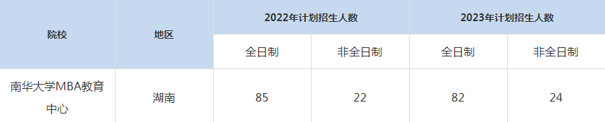 22-23年南华大学MBA招生人数汇总一览表