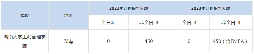 22-23年湖南大学MBA招生人数汇总一览表